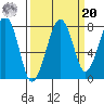 Markham tide chart for Monday, September 20, 2021
