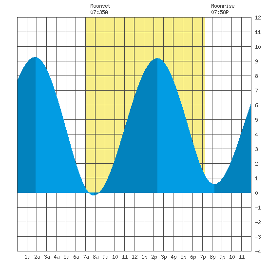 Markham tide chart for Tuesday, September 21, 2021