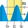 Markham tide chart for Tuesday, September 21, 2021