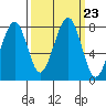 Markham tide chart for Thursday, September 23, 2021