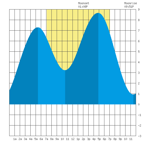 Markham tide chart for Sunday, September 26, 2021