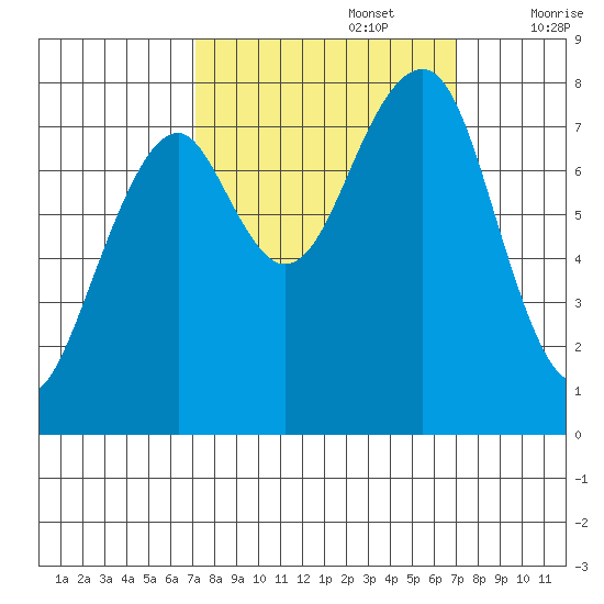 Markham tide chart for Monday, September 27, 2021