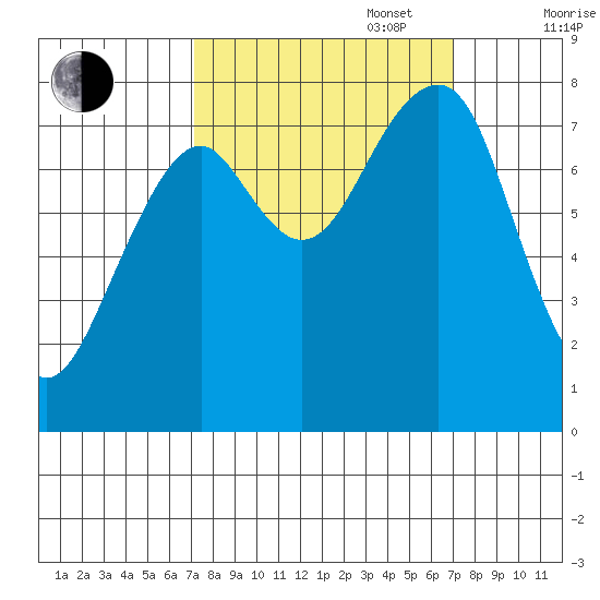 Markham tide chart for Tuesday, September 28, 2021