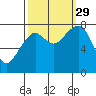 Markham tide chart for Wednesday, September 29, 2021