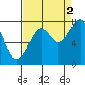 Markham tide chart for Thursday, September 2, 2021