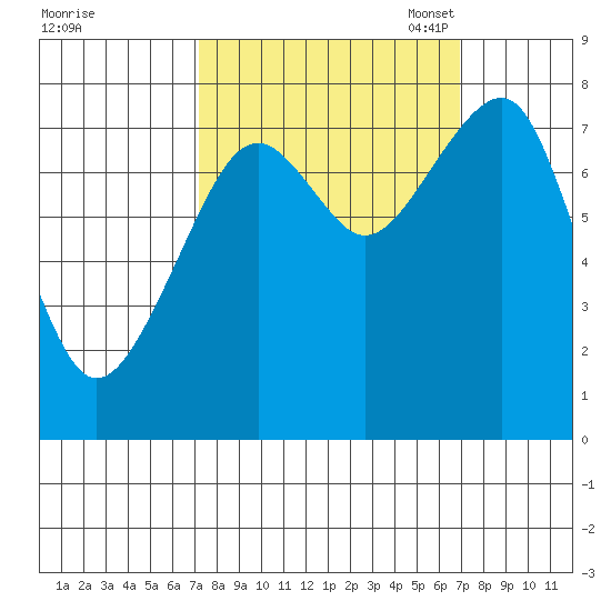 Markham tide chart for Thursday, September 30, 2021