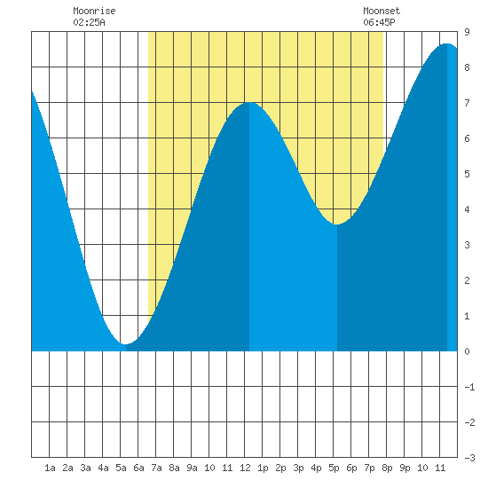 Markham tide chart for Friday, September 3, 2021