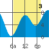Markham tide chart for Friday, September 3, 2021