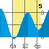 Markham tide chart for Sunday, September 5, 2021