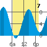 Markham tide chart for Tuesday, September 7, 2021
