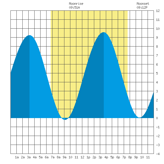 Markham tide chart for Thursday, September 9, 2021