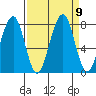 Markham tide chart for Thursday, September 9, 2021