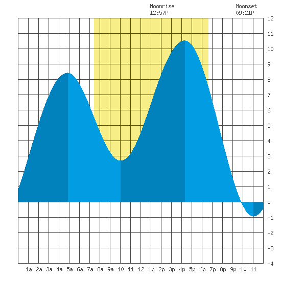 Markham tide chart for Sunday, October 10, 2021