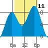 Markham tide chart for Monday, October 11, 2021