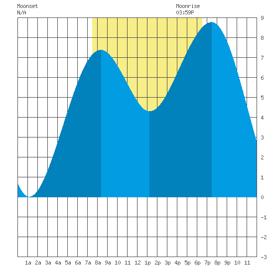 Markham tide chart for Wednesday, October 13, 2021