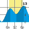 Markham tide chart for Wednesday, October 13, 2021