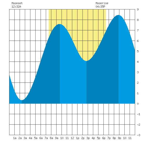 Markham tide chart for Thursday, October 14, 2021