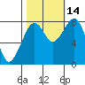 Markham tide chart for Thursday, October 14, 2021