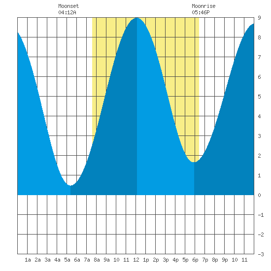 Markham tide chart for Sunday, October 17, 2021