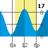 Markham tide chart for Sunday, October 17, 2021