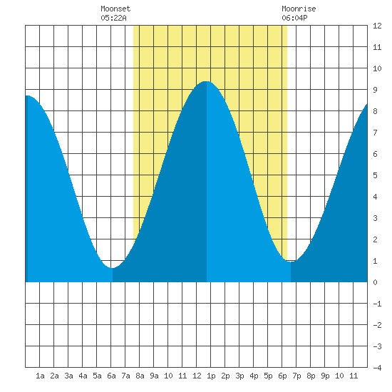 Markham tide chart for Monday, October 18, 2021