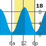 Markham tide chart for Monday, October 18, 2021