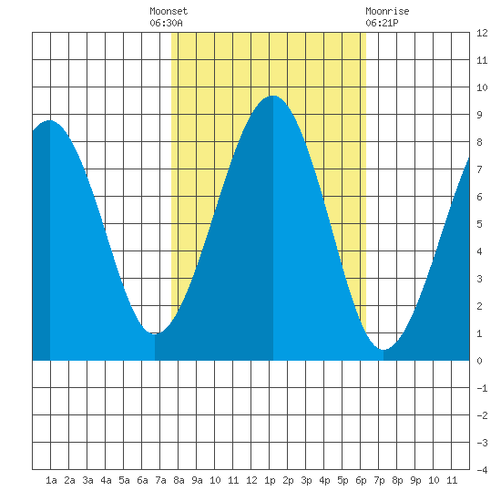 Markham tide chart for Tuesday, October 19, 2021