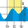 Markham tide chart for Friday, October 1, 2021