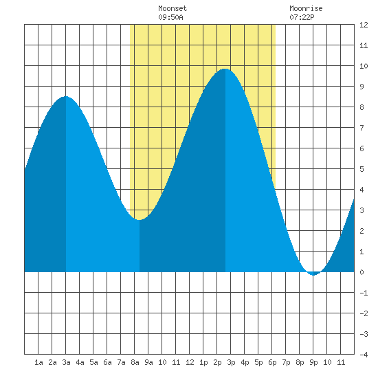 Markham tide chart for Friday, October 22, 2021