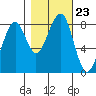 Markham tide chart for Saturday, October 23, 2021