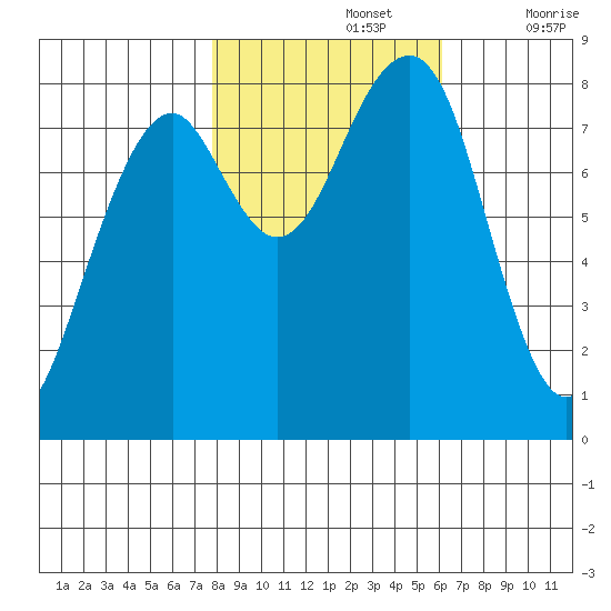 Markham tide chart for Tuesday, October 26, 2021