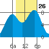 Markham tide chart for Tuesday, October 26, 2021