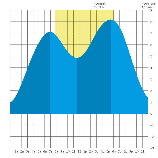 Markham tide chart for Wednesday, October 27, 2021