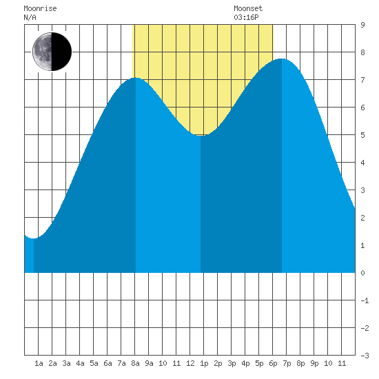 Markham tide chart for Thursday, October 28, 2021