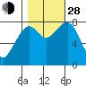 Markham tide chart for Thursday, October 28, 2021