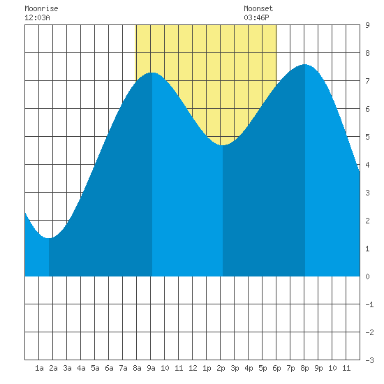 Markham tide chart for Friday, October 29, 2021