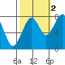 Markham tide chart for Saturday, October 2, 2021