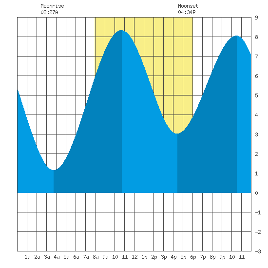 Markham tide chart for Sunday, October 31, 2021