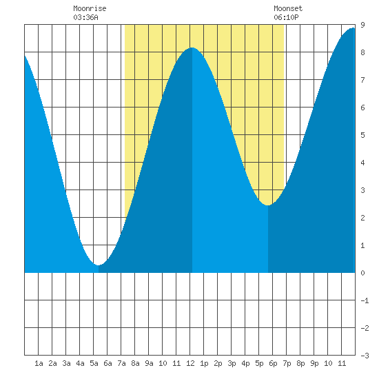 Markham tide chart for Sunday, October 3, 2021