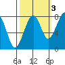 Markham tide chart for Sunday, October 3, 2021