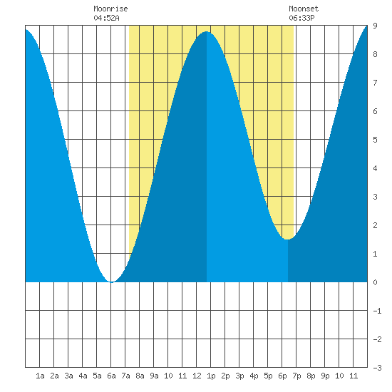 Markham tide chart for Monday, October 4, 2021