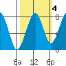 Markham tide chart for Monday, October 4, 2021