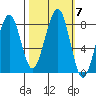 Markham tide chart for Thursday, October 7, 2021