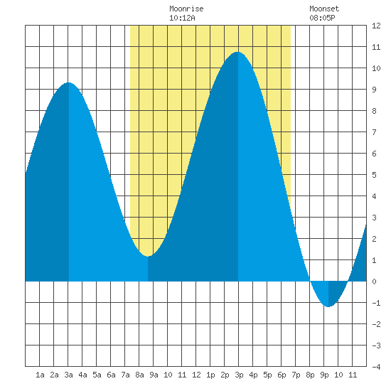 Markham tide chart for Friday, October 8, 2021
