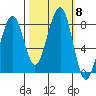 Markham tide chart for Friday, October 8, 2021