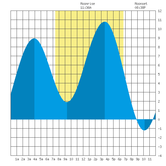 Markham tide chart for Saturday, October 9, 2021