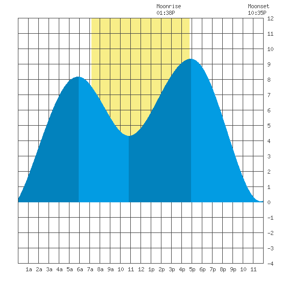 Markham tide chart for Wednesday, November 10, 2021