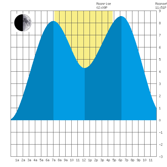 Markham tide chart for Thursday, November 11, 2021