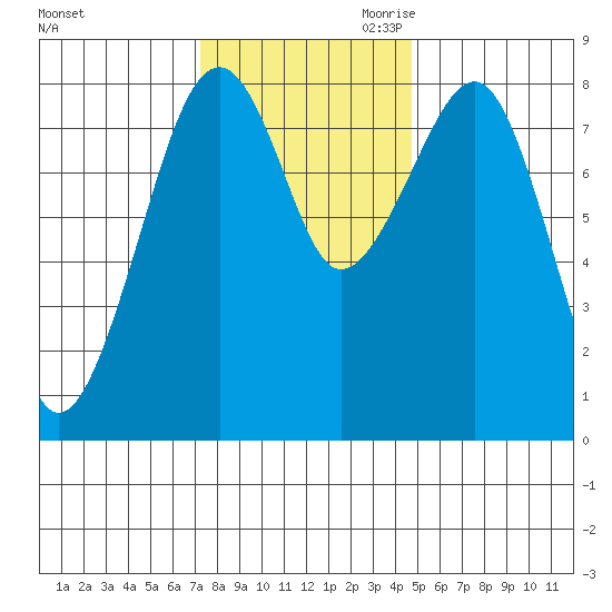 Markham tide chart for Friday, November 12, 2021