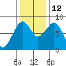 Markham tide chart for Friday, November 12, 2021